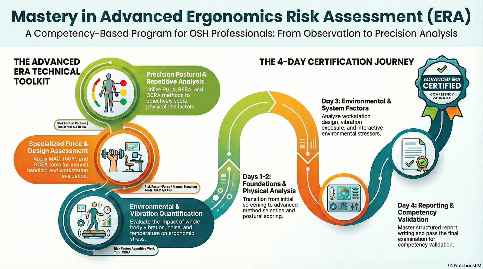 Ergonomic Trained Person for Advanced Ergonomics Risk Assessment